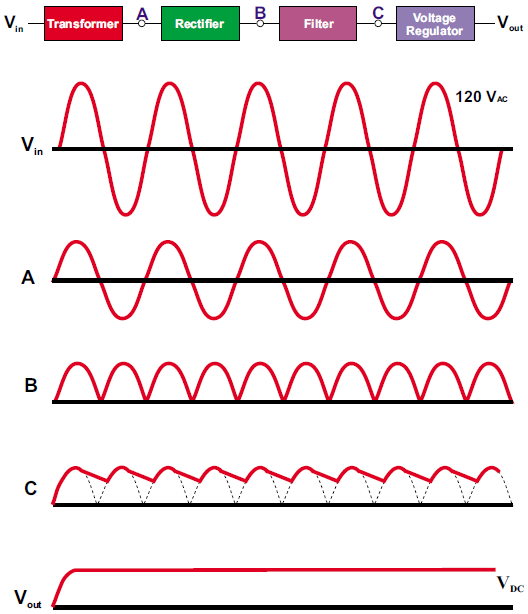 Η ανόρθωση (rectification) δηλαδή η μετατροπή του σήματος εξόδου του μετασχηματιστή σε μονοπολικό σήμα (χήμα 1-1: A B).