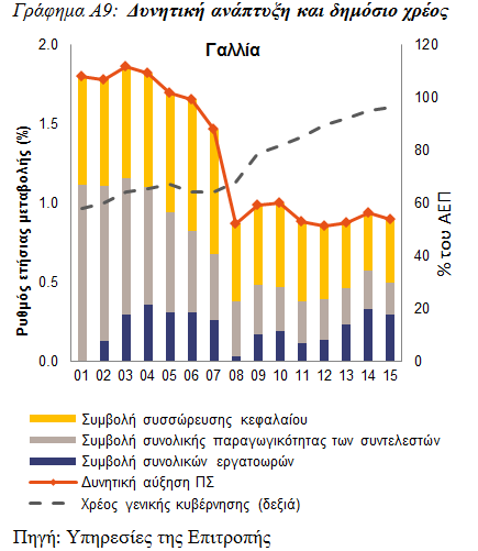 Οι δείκτες εξωτερικών ανισορροπιών και ανταγωνιστικότητας σε γενικές γραμμές σταθεροποιήθηκαν το 215, όπως αντικατοπτρίζεται σε ισοζύγιο τρεχουσών συναλλαγών σχεδόν ισοσκελισμένο, στην επιβράδυνση