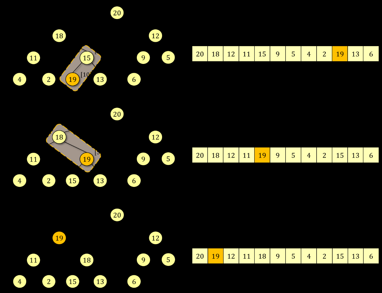 Εικόνα 6.3: Παράδειγμα εκτέλεσης της διαδικασίας αποκατάσταση άνω(10) στο δυαδικό σωρό μέγιστου της Εικόνας 6.2, μετά την αλλαγή του κλειδιού στη θέση 10. Η Εικόνα 6.