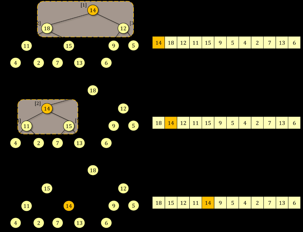 Εικόνα 6.4: Παράδειγμα εκτέλεσης της διαδικασίας αποκατάσταση κάτω(1) στο δυαδικό σωρό μέγιστου της Εικόνας 6.2, μετά την αλλαγή του κλειδιού στη θέση 1.