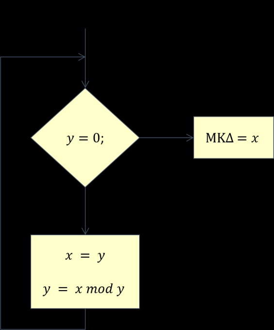 Η περιγραφή ενός αλγόριθμου μπορεί να γίνει με διάφορους τρόπους, όπως με φυσική γλώσσα, με διάγραμμα ροής, με ψευδο-κώδικα ή με κώδικα σε κάποια γλώσσα προγραμματισμού όπως η Java.