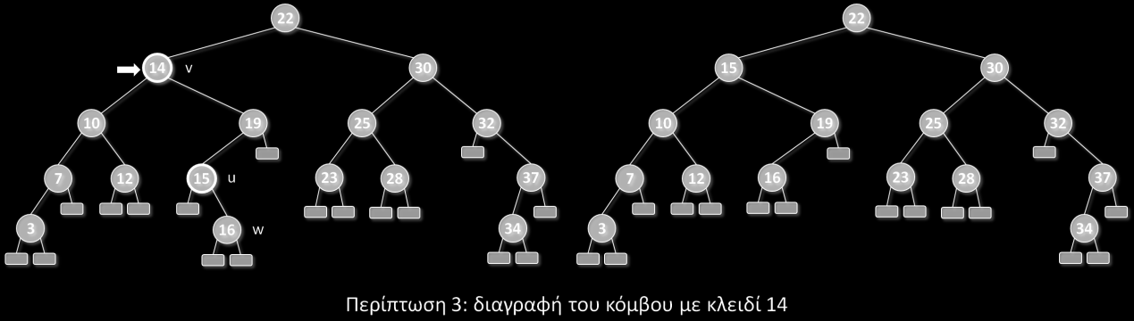 Εικόνα 7.10: Διαγραφή κόμβου σε δυαδικό δένδρο αναζήτησης.