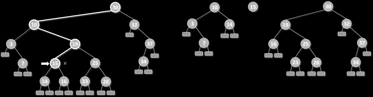 7.3.8 Διαχωρισμός Ο διαχωρισμός ενός δυαδικού δένδρου μπορεί να επιτευχθεί με την εκτέλεση μιας ακολουθίας συνδέσεων.