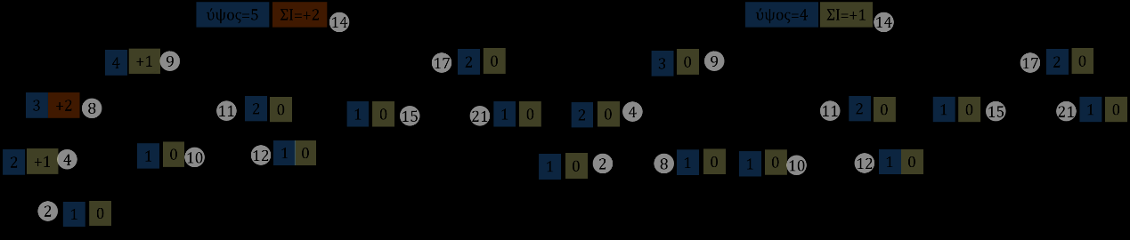 Εικόνα 8.7: Εισαγωγή των κλειδιών 10 και 2 σε ένα δένδρο AVL. Μετά την εισαγωγή του 10 ο κοντινότερος πρόγονος του νέου κόμβου είναι ο z με κλειδί 11.