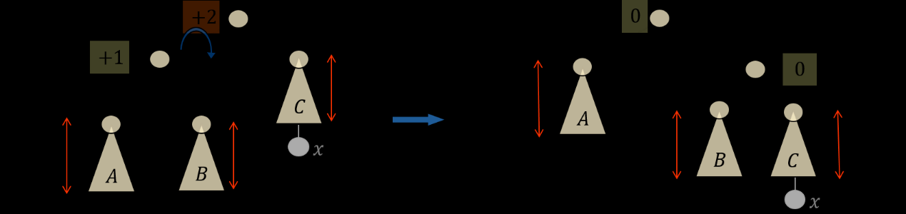 αδελφικό κόμβο του y (όπου μπορεί να έχουμε y = x ). Μετά τη διαγραφή του x ο συντελεστής ισορροπίας του z γίνεται ±2, άρα πριν από τη διαγραφή ισχύει ύψος(y) = ύψος(y ) + 1.