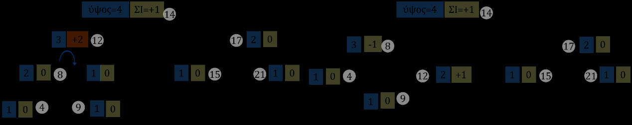 Εικόνα 8.9: Διαγραφή του κλειδιού 11 σε ένα δένδρο AVL. Ο κόμβος x με κλειδί 11 έχει δύο μη κενά παιδιά, οπότε διαγράφεται ο διάδοχος κόμβος x του x με κλειδί 12.