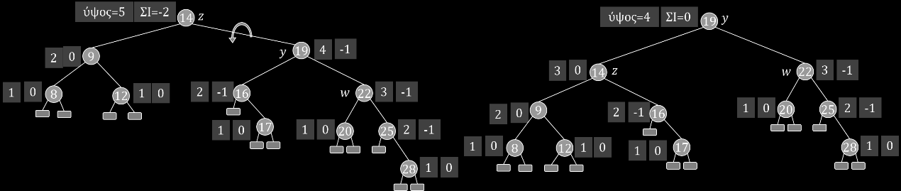 Εικόνα 8.10: Παράδειγμα διαγραφής κλειδιού σε δένδρο AVL, η οποία προκαλεί πολλαπλές περιστροφές. Μετά τη διαγραφή του κλειδιού 4 παραβιάζεται η αναλλοίωτη συνθήκη στον κόμβο z με κλειδί 8.