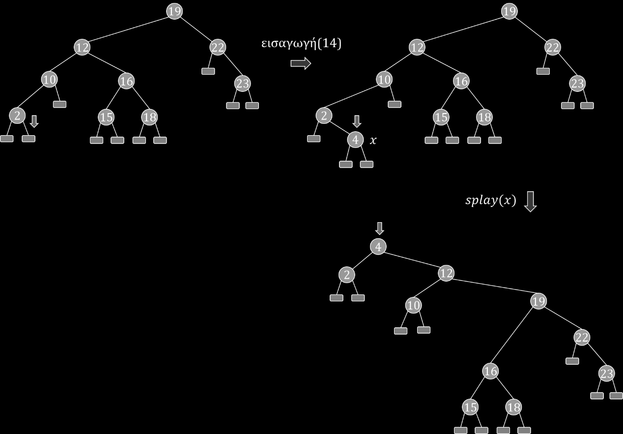 Εικόνα 8.13: Εισαγωγή κλειδιού σε αρθρωτό δένδρο. Μετά την τοποθέτηση του νέου κόμβου x εκτελούμε τη μέθοδο splay(x). Αλγόριθμος διαγραφή(x) 1.