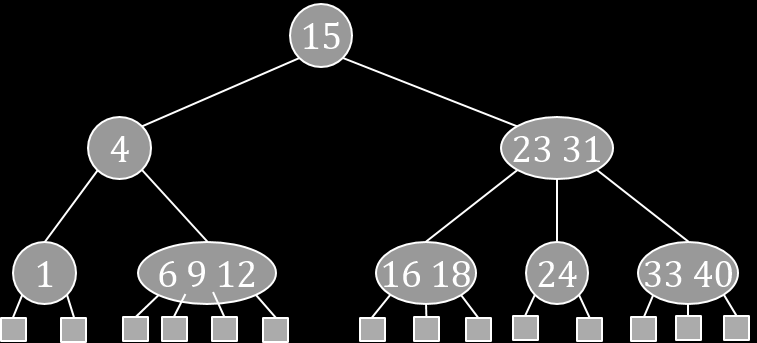 Κάθε κόμβος αποθηκεύει b 1 κλειδιά, άρα Ν max = (b 1) bh 1 b 1 = bh 1 8.4.