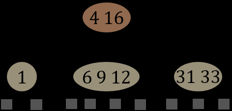 Εικόνα 8.23: Ακολουθία διαγραφών στο (2,4)-δένδρο της Εικόνα 8.18. Διαγράφουμε διαδοχικά τα κλειδιά 24, 40, 15, 23 και 18.