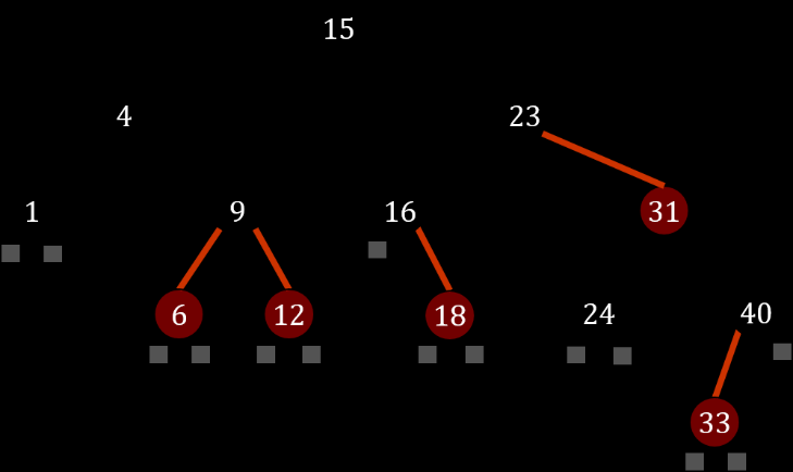 Εικόνα 8.24: Αντιστοίχιση των μεταξύ των κόμβων ενός (2,4)-δένδρου και ενός κοκκινόμαυρου δένδρου.