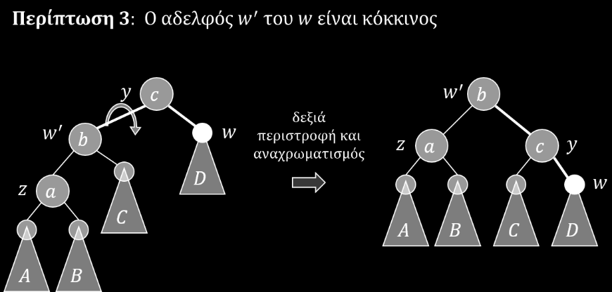 Εικόνα 8.32: Διαδικασία αποκατάστασης των αναλλοίωτων συνθηκών ενός κοκκινόμαυρου δένδρου μετά από διαγραφή. Ο κόμβος w είναι διπλά μαύρος ενώ ο y μπορεί να είναι είτε μαύρος είτε κόκκινος.