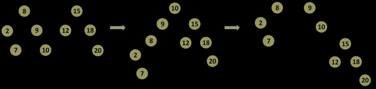 SplayTree split(key key) Χωρίζει το T σε δύο αρθρωτά δένδρα T και S. Το Τ διατηρεί τα στοιχεία με κλειδιά μικρότερα ή ίσα του k και το S περιέχει τα στοιχεία με κλειδιά μεγαλύτερα του k.