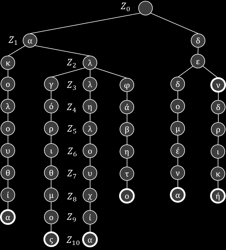 Εικόνα 10.38: Γραφική αναπαράσταση ενός ψηφιακού δένδρου για τις λέξεις «ακολουθία», «αλγόριθμος», «αλληλουχία», «αλφάβητο», «δεδομένα», «δεν», «δενδρική».