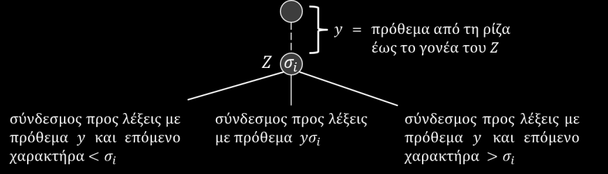 Ζ j+1 = Z j.παιδί(i j ) και ο κόμβος Ζ j+1 είναι το μοναδικό παιδί του Z j, για 0 j μ 1. Τότε, μπορούμε να αντικαταστήσουμε το μονοπάτι αυτό με ένα νέο κόμβο Z, όπως φαίνεται στην Εικόνα 10.45.