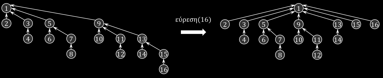 11.4.1 Συμπίεση Διαδρομής Όπως έχουμε ήδη αναφέρει, στην αναπαράσταση ενός συνόλου με ανοδικό δένδρο η συγκεκριμένη μορφή που έχει το δένδρο δεν επηρεάζει την ορθότητα των λειτουργιών, με την