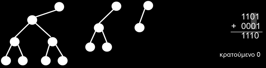 Εικόνα 14.8: Το 3 αρχικά εισάγεται ως ένα διωνυμικό δένδρο Β0. Εικόνα 14.9: Το δύο διωνυμικά δένδρα Β0 συνενώνονται σε ένα δυωνυμικό δένδρο Β1. Εικόνα 14.10: Η τελική διωνυμική ουρά.
