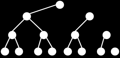 Εικόνα 14.20 Καθώς η συνένωση δύο διωνυμικών δένδρων γίνεται σε σταθερό χρόνο, η εισαγωγή ενός στοιχείου σε διωνυμική ουρά με Ν στοιχεία απαιτεί Ο(log N) χρόνο. 14.1.2 Διαγραφή μεγίστου από διωνυμική ουρά Εάν η διωνυμική ουρά αποτελείται από ένα διωνυμικό δένδρο, έστω Β k, τότε το μέγιστο βρίσκεται στη ρίζα του δένδρου.