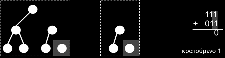 Εικόνα 14.22: Η διαγραφή του μεγίστου απαιτεί ένωση δύο διωνυμικών ουρών.