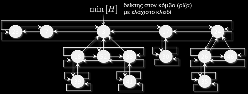 Εικόνα 14.29: Ένας σωρός Fibonacci.