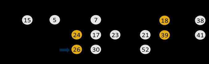 Παρόμοια, εάν στον σωρό που προκύπτει μειώσουμε το κλειδί 35 σε 5, το κλειδί του κόμβου που αποθηκεύει το 35 μειώνεται σε 5 και ο κόμβος μετατοπίζεται στη λίστα ριζικών κόμβων του σωρού (Εικόνα 14.