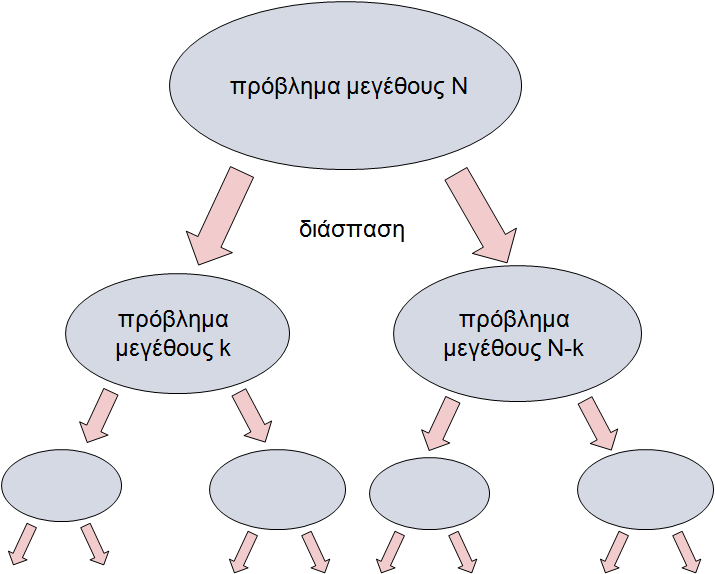 μπορούν να επιλυθούν απευθείας, τα επιλύουμε και αρχίζουμε να συνθέτουμε κατάλληλα τις λύσεις των προβλημάτων αυτών, ώστε να υπολογίσουμε τη λύση μεγαλύτερων προβλημάτων της διάσπασης και ούτω
