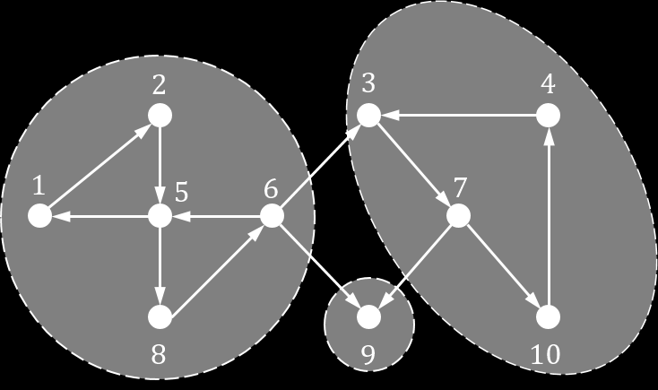 Εικόνα 4.3: Ένα μη κατευθυνόμενο και μη συνεκτικό γράφημα. Αποτελείται από δύο συνεκτικές συνιστώσες με σύνολα κόμβων {1,2,3,7 και {4,5,6,8,9. Ισχυρά συνεκτικό γράφημα.