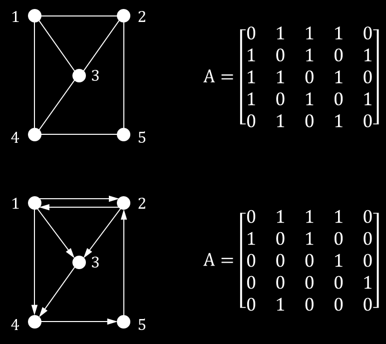 4.2 Δομές δεδομένων για την αναπαράσταση γραφημάτων Για την αναπαράσταση ενός γραφήματος στη μνήμη του υπολογιστή, χρειαζόμαστε να αποθηκεύσουμε τις ακμές του γραφήματος με τέτοιο τρόπο, ώστε να