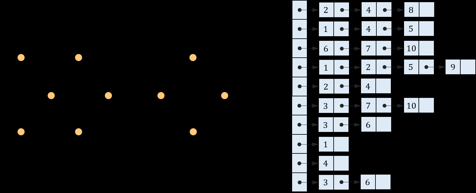Η διαδικασία της κατά-βάθος διερεύνησης ενός γραφήματος G = (V, E) περιγράφεται στον παρακάτω αλγόριθμο.