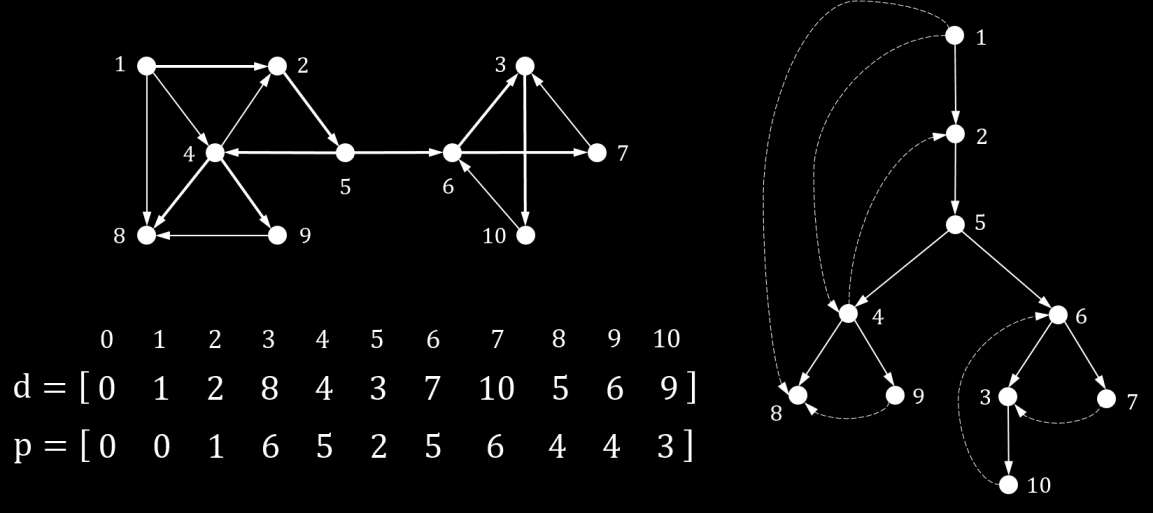 2. Εάν το γράφημα G είναι μη-κατευθυνόμενο, τότε για κάθε ακμή (v, u) του G, είτε είναι δενδρική ακμή είτε οπισθο-ακμή, ισχύει ότι ένας από τους κόμβους της ακμής είναι πρόγονος του άλλου.
