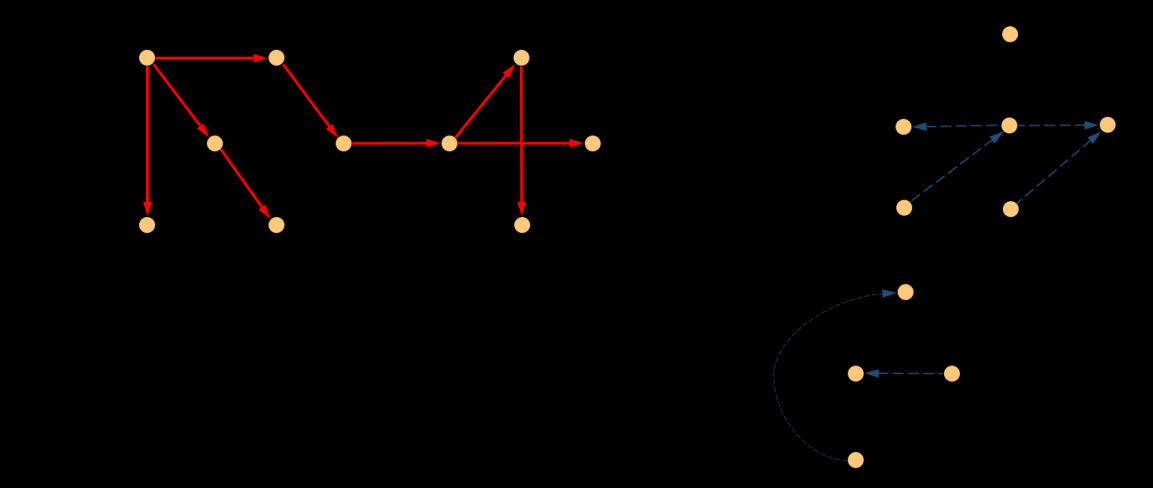 Το bfs-δένδρο T ενός μη-κατευθυνόμενου γραφήματος G έχει τις εξής σημαντικές και χρήσιμες ιδιότητες. 1. Εάν ο κόμβος v είναι πρόγονος του κόμβου w στο bfs-δένδρο T, τότε d[v] < d[w]. 2.