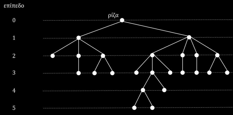 Θεώρημα 4.1 Έστω G ένα μη-κατευθυνόμενο γράφημα με n κόμβους. Οι ακόλουθες προτάσεις είναι ισοδύναμες. 1. Το γράφημα G είναι δένδρο. 2. Υπάρχει μοναδική διαδρομή μεταξύ κάθε ζεύγους κόμβων του G. 3.