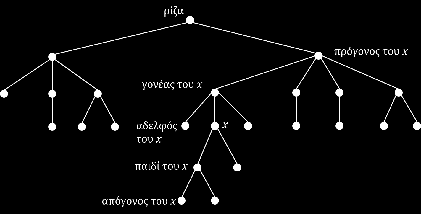 Εικόνα 4.27: Ένα δένδρο με ρίζα και οι διάφορες σχέσεις μεταξύ των κόμβων του. Ένα δένδρο στο οποίο έχουμε ορίσει μια διάταξη x 1, x 2,, x k των παιδιών κάθε κόμβου x ονομάζεται διατεταγμένο.
