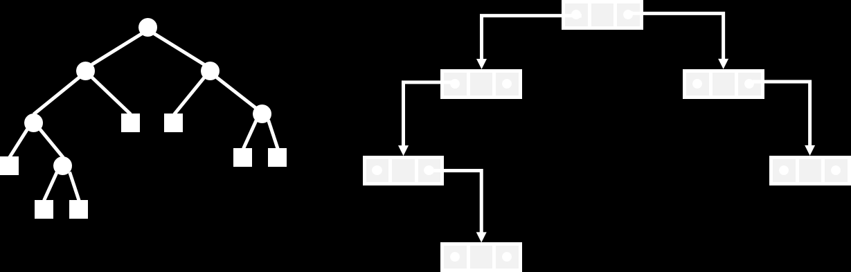 Εικόνα 4.28: Ένα δυαδικό δένδρο και η υλοποίηση του με μια δομή δεδομένων. Αναπαριστούμε τους εσωτερικούς κόμβους με κύκλους και τους εξωτερικούς κόμβους με τετράγωνα.