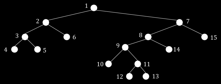 Εικόνα 4.30: Προσδιάταξη, ενδοδιάταξη και μεταδιάταξη δυαδικού δένδρου. Ασκήσεις 4.1 Υλοποιήστε σε Java τη δομή αναπαράστασης γραφήματος με στατική λίστα γειτνίασης.