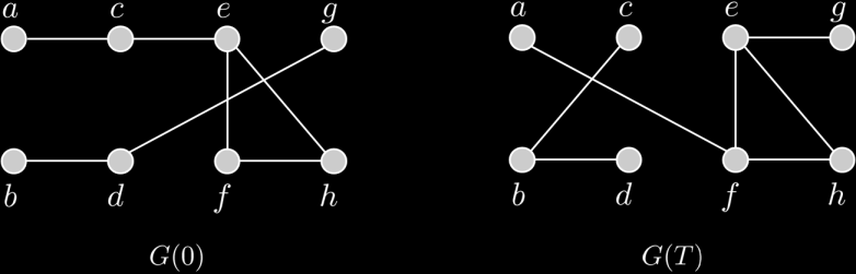 Για παράδειγμα, στο παραπάνω σχήμα, οι συνεκτικές συνιστώσες του G(0) είναι οι {a, c, e, f, h και {b, d, g, ενώ οι συνεκτικές συνιστώσες του G(Τ) είναι οι {a, e, f, g, h και {b, c, d.