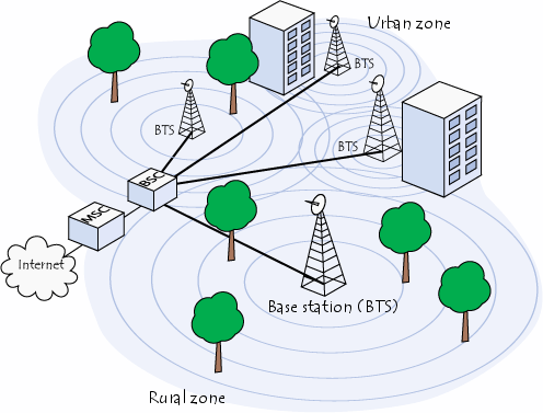 Illustration 2: Δομή Ασυρμάτων Δικτύων Βλέπουμε πως τα κινητά τερματικά (MU) εξυπηρετούνται από κάποιους σταθμούς (BS) οι οποίοι με τη σειρά τους διασυνδέονται, μέσω του backbone δικτύου, με το