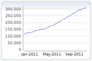 Εικόνα 2.4. 1 Εφαρμογές Android στο Android Market Ηµεροµηνία Εφαρµογές Λήψεις µέχρι σήµερα Μάρτιος, 2009 2.300 εκέµβριος του 2009 20.000 Αύγουστος 2010 80.000 1 δισ.