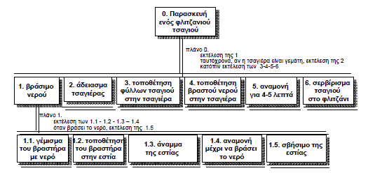 Στόχος: Παρασκευή