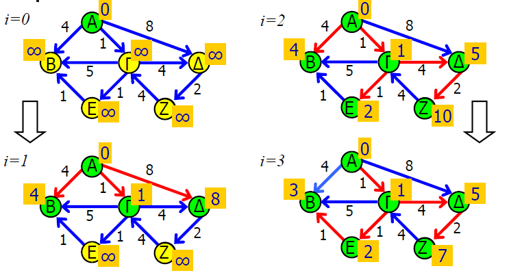 predecessor[v] := u // Step 3: check for negative-weight cycles for each edge (u, v) with weight w in edges: if distance[u] + w < distance[v]: error "Graph contains a negative-weight cycle"