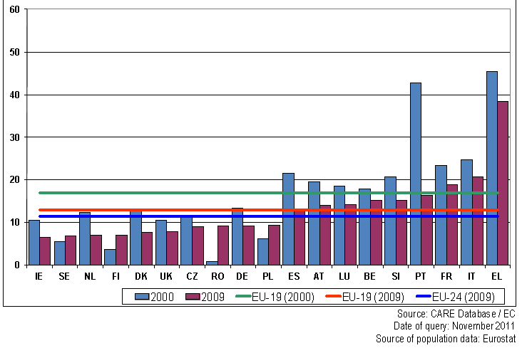 Νεκροί μοτοσυκλετιστές ανά