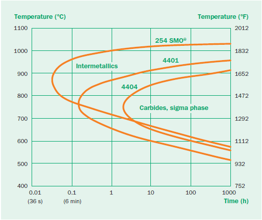 Εικόνα 3.1 Διάγραμμα TTT με τις θερμοκρασιακές περιοχές κατακρήμνισης ενδομεταλλικών φάσεων σε διάφορους τύπους υπερωστενιτικών ανοξείδωτων χαλύβων.