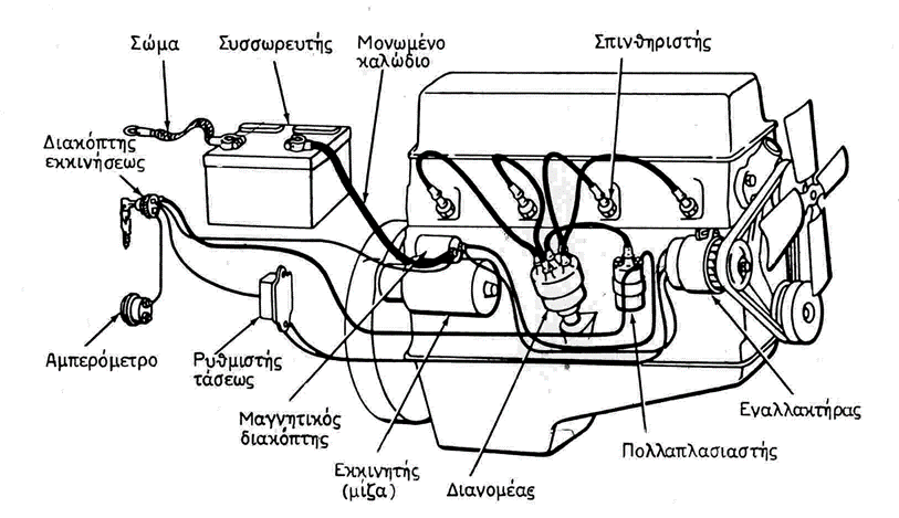 Σχήμα 6.3. Ηλεκτρικό σύστημα βενζινοκινητήρα. Ο συσσωρευτής παρέχει ρεύμα τάσεως 6 ή 12 ή 24 Volt. Η τάση αυτή είναι ανίκανη να δημιουργήσει τον αναγκαίο σπινθήρα.