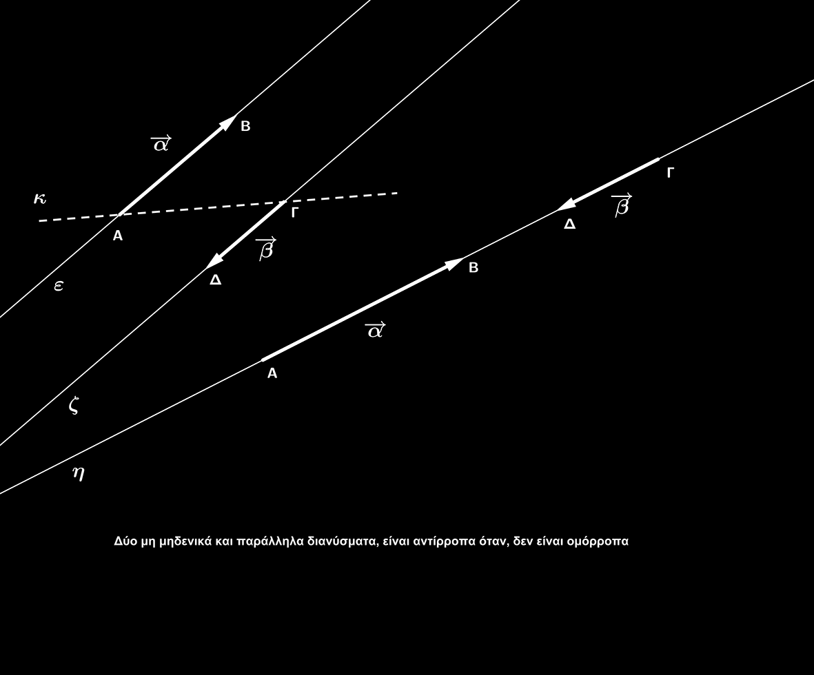 υο παράλληλα διανύσµατα είναι αντίρροπα όταν δεν είναι οµόρροπα, α β Σχήµα 1.7: Αντίρροπα διανύσµατα ΠΡΟΣΟΧΗ!