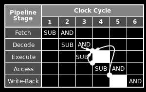 PROCESSOR BACK END- ISSUE AND WRITEBACK Σε κάθε κύκλο επιλέγονται (ανάλογα με το scheduling) εντολές που είναι έτοιμες να αρχίσουν την εκτέλεση τους και ανατίθενται στις μονάδες εκτέλεσης.