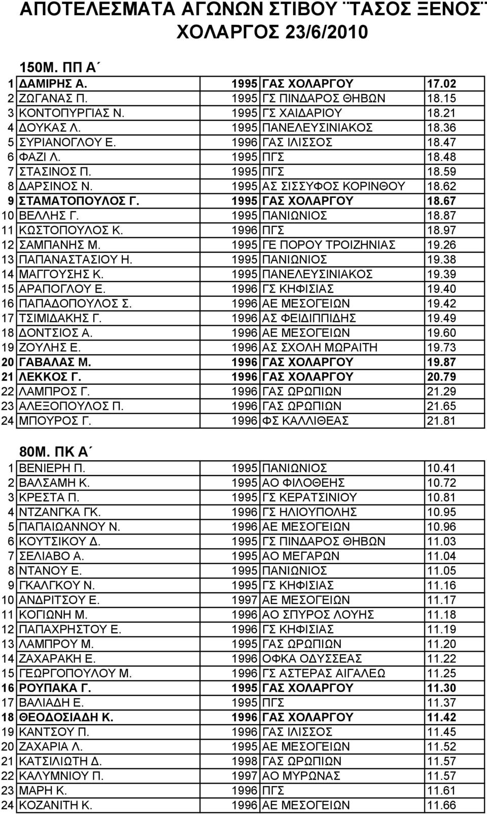 1995 ΓΑΣ ΧΟΛΑΡΓΟΥ 18.67 10 ΒΕΛΛΗΣ Γ. 1995 ΠΑΝΙΩΝΙΟΣ 18.87 11 ΚΩΣΤΟΠΟΥΛΟΣ Κ. 1996 ΠΓΣ 18.97 12 ΣΑΜΠΑΝΗΣ Μ. 1995 ΓΕ ΠΟΡΟΥ ΤΡΟΙΖΗΝΙΑΣ 19.26 13 ΠΑΠΑΝΑΣΤΑΣΙΟΥ Η. 1995 ΠΑΝΙΩΝΙΟΣ 19.38 14 ΜΑΓΓΟΥΣΗΣ Κ.
