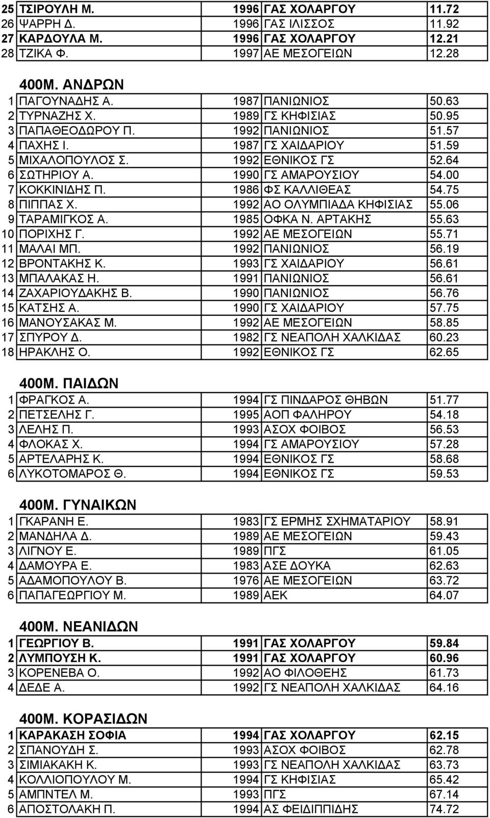 00 7 ΚΟΚΚΙΝΙ ΗΣ Π. 1986 ΦΣ ΚΑΛΛΙΘΕΑΣ 54.75 8 ΠΙΠΠΑΣ Χ. 1992 ΑΟ ΟΛΥΜΠΙΑ Α ΚΗΦΙΣΙΑΣ 55.06 9 ΤΑΡΑΜΙΓΚΟΣ Α. 1985 ΟΦΚΑ Ν. ΑΡΤΑΚΗΣ 55.63 10 ΠΟΡΙΧΗΣ Γ. 1992 ΑΕ ΜΕΣΟΓΕΙΩΝ 55.71 11 ΜΑΛΑΙ ΜΠ. 1992 ΠΑΝΙΩΝΙΟΣ 56.