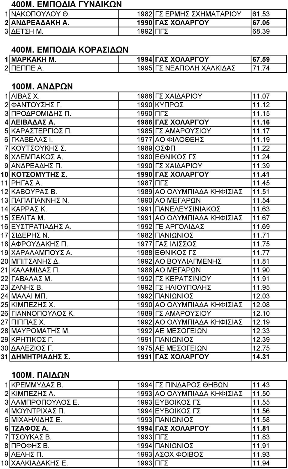 16 5 ΚΑΡΑΣΤΕΡΓΙΟΣ Π. 1985 ΓΣ ΑΜΑΡΟΥΣΙΟΥ 11.17 6 ΓΚΑΒΕΛΑΣ Ι. 1977 ΑΟ ΦΙΛΟΘΕΗΣ 11.19 7 ΚΟΥΤΣΟΥΚΗΣ Σ. 1989 ΟΣΦΠ 11.22 8 ΧΛΕΜΠΑΚΟΣ Α. 1980 ΕΘΝΙΚΟΣ ΓΣ 11.24 9 ΑΝ ΡΕΑ ΗΣ Π. 1990 ΓΣ ΧΑΙ ΑΡΙΟΥ 11.