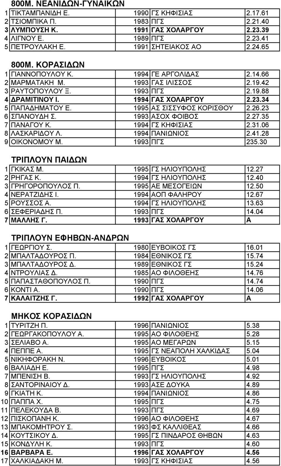 34 5 ΠΑΠΑ ΗΜΑΤΟΥ Ε. 1995 ΑΣ ΣΙΣΣΥΦΟΣ ΚΟΡΙΣΘΟΥ 2.26.23 6 ΣΠΑΝΟΥ Η Σ. 1993 ΑΣΟΧ ΦΟΙΒΟΣ 2.27.35 7 ΠΑΝΑΓΟΥ Κ. 1994 ΓΣ ΚΗΦΙΣΙΑΣ 2.31.06 8 ΛΑΣΚΑΡΙ ΟΥ Λ. 1994 ΠΑΝΙΩΝΙΟΣ 2.41.28 9 ΟΙΚΟΝΟΜΟΥ Μ. 1993 ΠΓΣ 235.