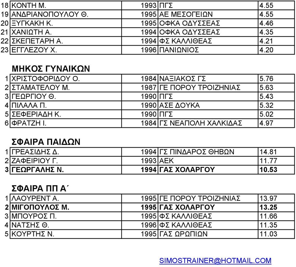 1990 ΠΓΣ 5.02 6 ΦΡΑΤΖΗ Ι. 1984 ΓΣ ΝΕΑΠΟΛΗ ΧΑΛΚΙ ΑΣ 4.97 ΣΦΑΙΡΑ ΠΑΙ ΩΝ 1 ΓΡΕΑΣΙ ΗΣ. 1994 ΓΣ ΠΙΝ ΑΡΟΣ ΘΗΒΩΝ 14.81 2 ΖΑΦΕΙΡΙΟΥ Γ. 1993 ΑΕΚ 11.77 3 ΓΕΩΡΓΑΛΗΣ Ν. 1994 ΓΑΣ ΧΟΛΑΡΓΟΥ 10.